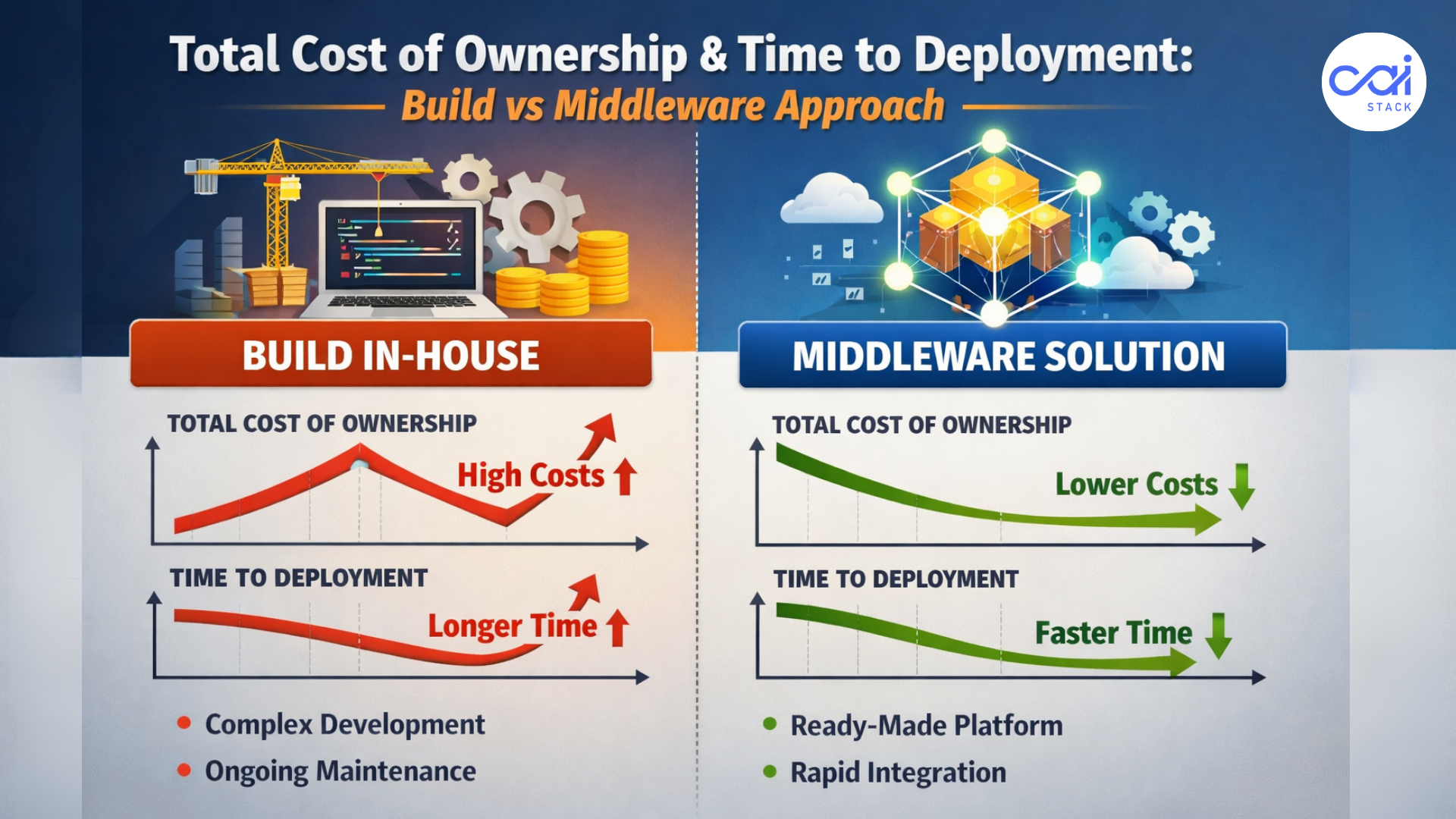 Image for blog post: Build vs Buy: Why Enterprises Choose AI Middleware Over Custom Infrastructure